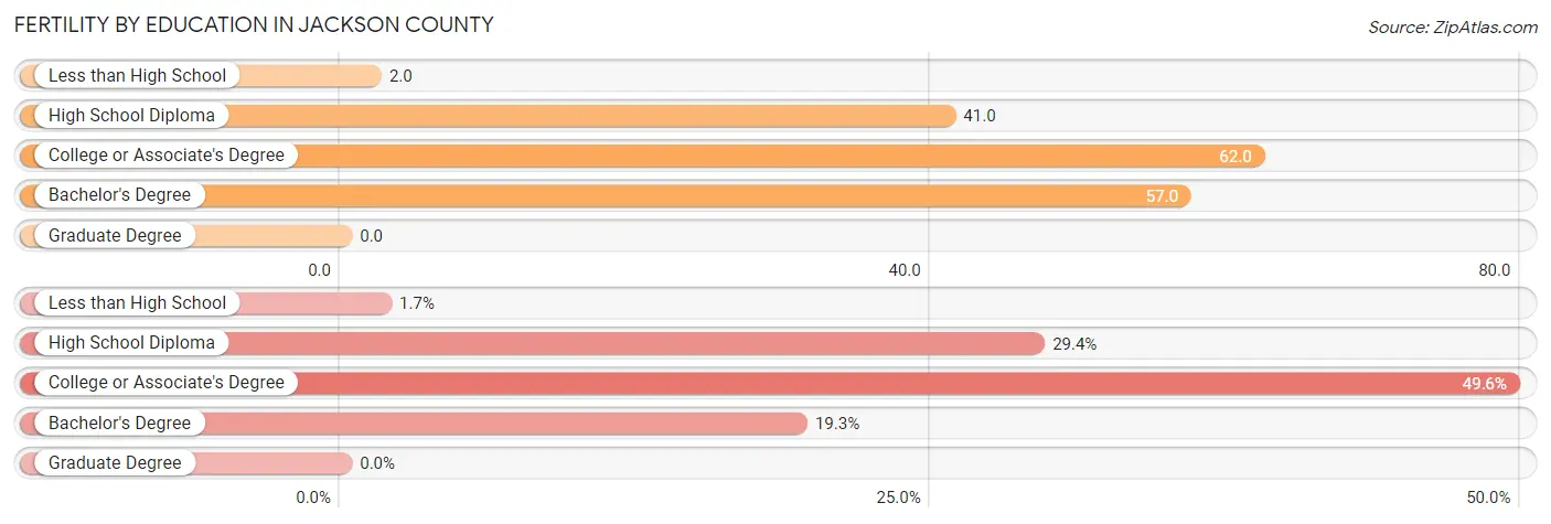 Female Fertility by Education Attainment in Jackson County