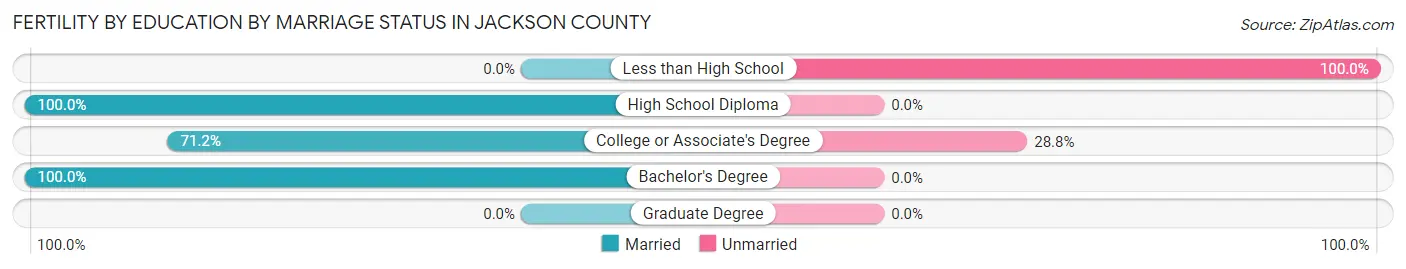 Female Fertility by Education by Marriage Status in Jackson County
