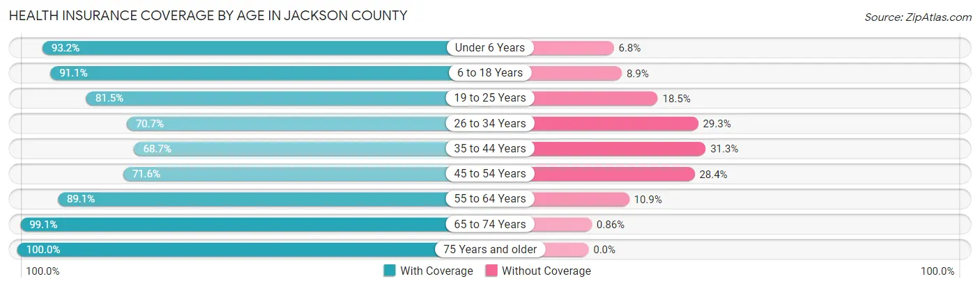 Health Insurance Coverage by Age in Jackson County