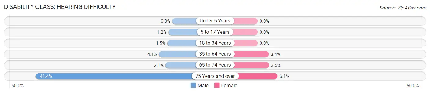 Disability in Jackson County: <span>Hearing Difficulty</span>