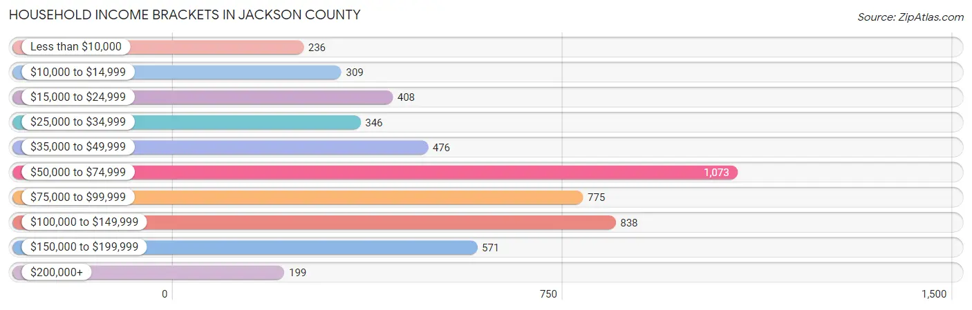 Household Income Brackets in Jackson County