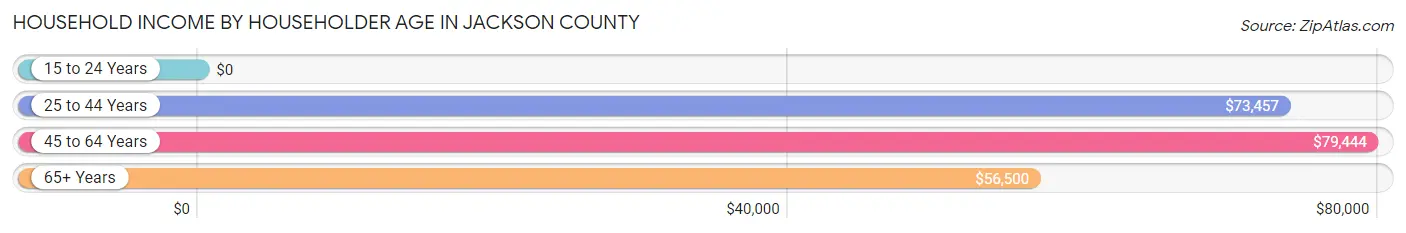 Household Income by Householder Age in Jackson County