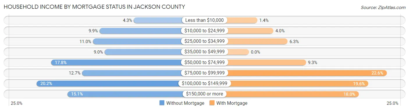 Household Income by Mortgage Status in Jackson County