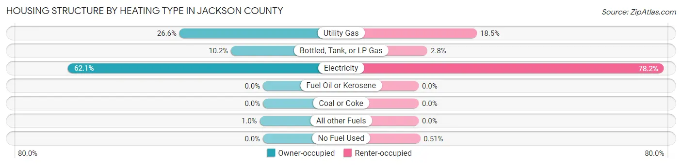 Housing Structure by Heating Type in Jackson County