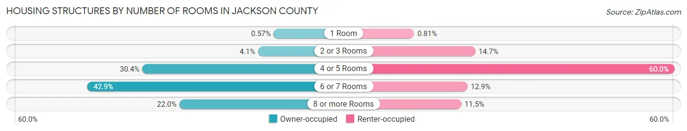 Housing Structures by Number of Rooms in Jackson County