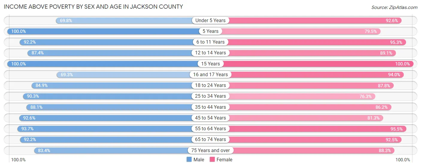 Income Above Poverty by Sex and Age in Jackson County