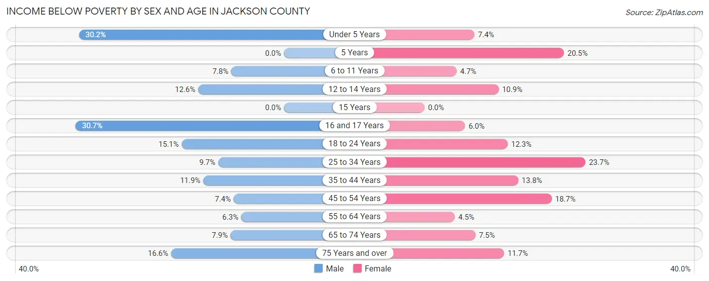 Income Below Poverty by Sex and Age in Jackson County