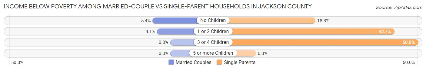 Income Below Poverty Among Married-Couple vs Single-Parent Households in Jackson County