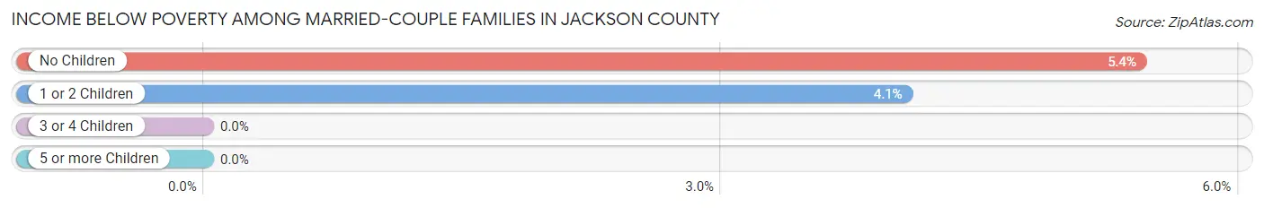 Income Below Poverty Among Married-Couple Families in Jackson County