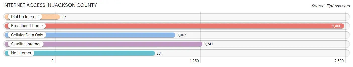 Internet Access in Jackson County