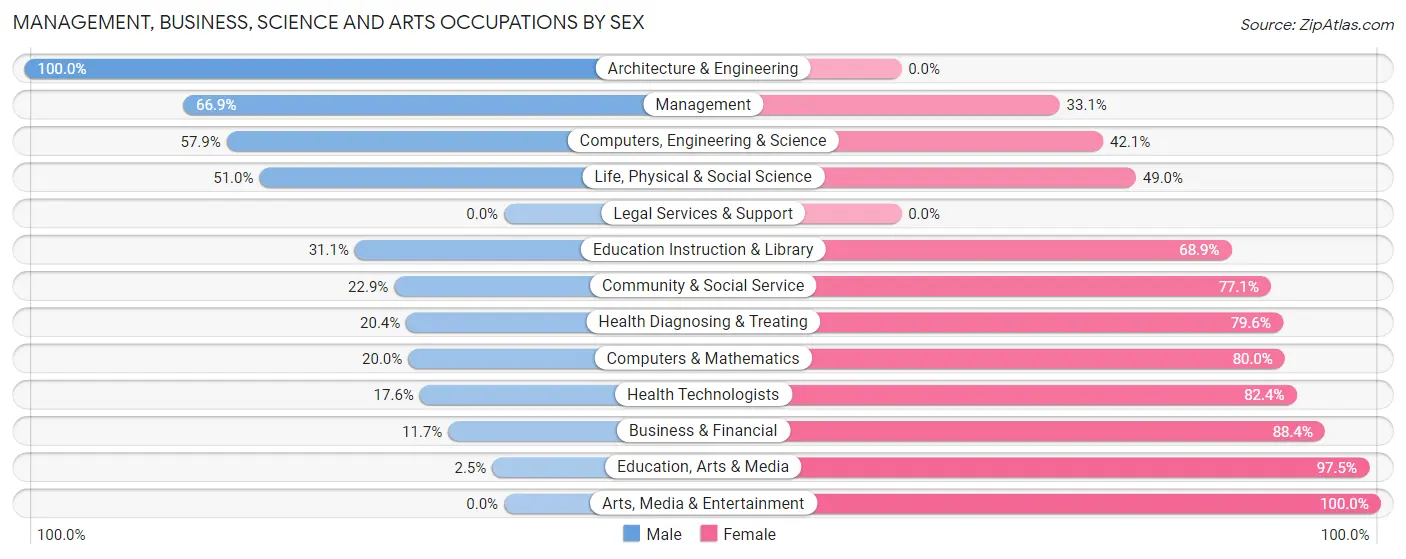 Management, Business, Science and Arts Occupations by Sex in Jackson County