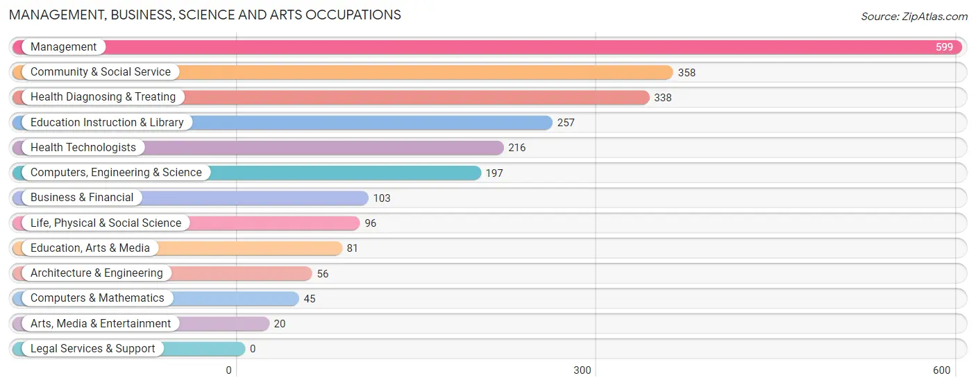 Management, Business, Science and Arts Occupations in Jackson County