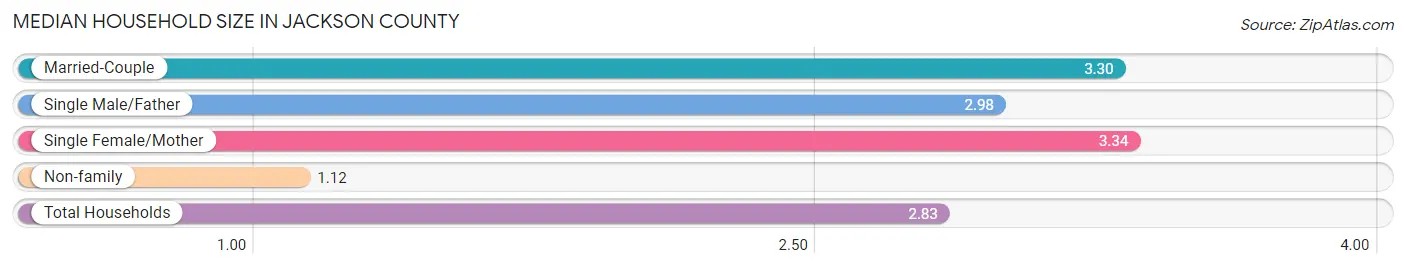 Median Household Size in Jackson County