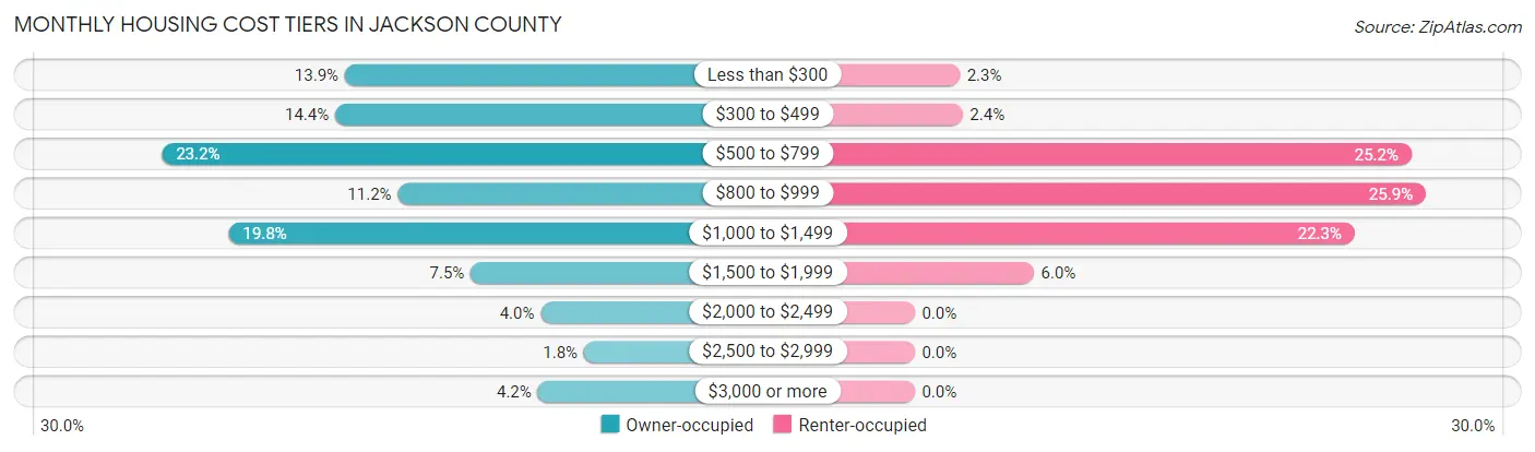 Monthly Housing Cost Tiers in Jackson County