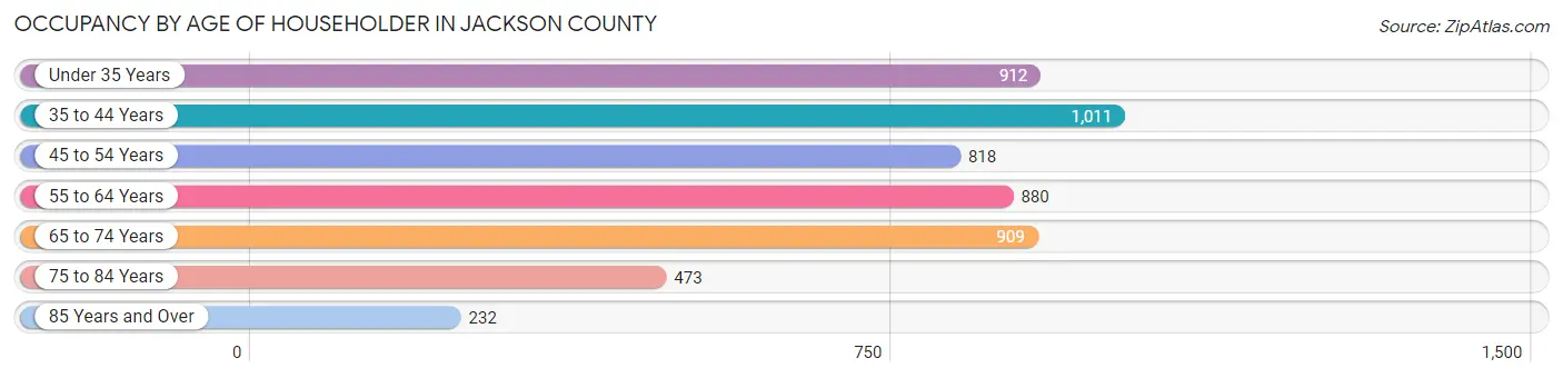 Occupancy by Age of Householder in Jackson County