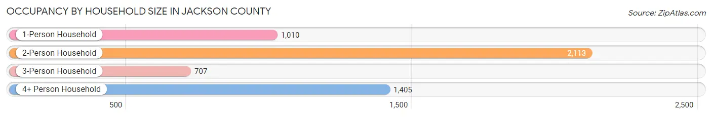 Occupancy by Household Size in Jackson County