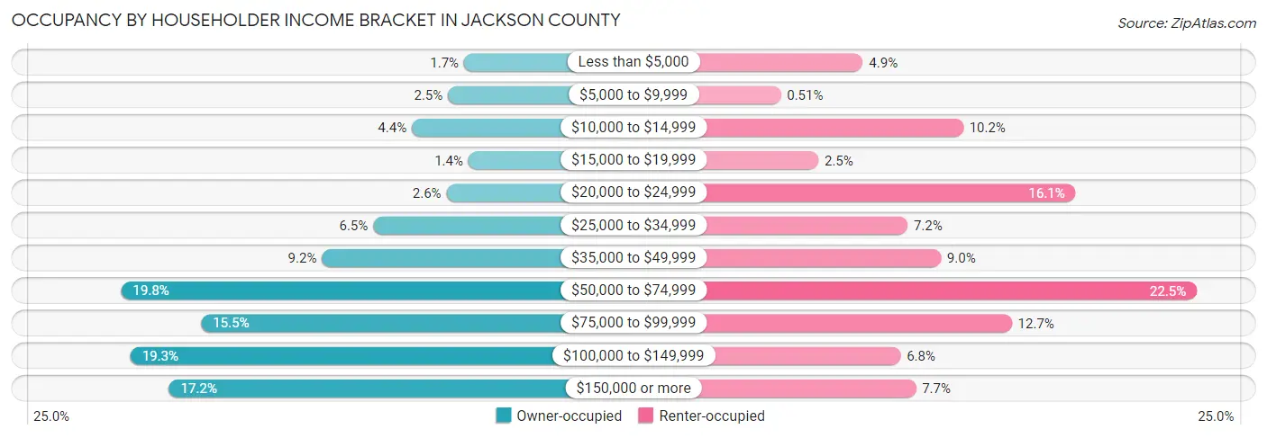 Occupancy by Householder Income Bracket in Jackson County