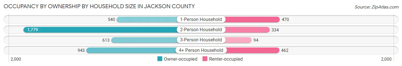 Occupancy by Ownership by Household Size in Jackson County