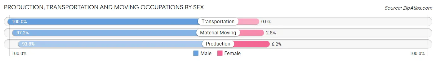 Production, Transportation and Moving Occupations by Sex in Jackson County