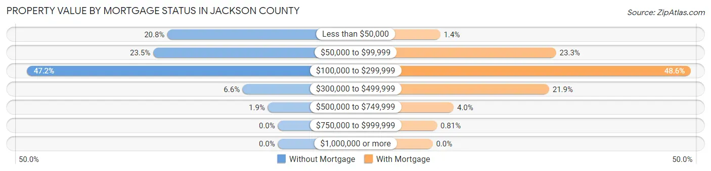 Property Value by Mortgage Status in Jackson County
