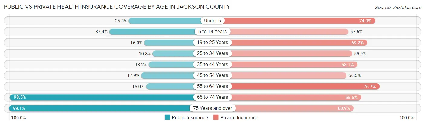 Public vs Private Health Insurance Coverage by Age in Jackson County