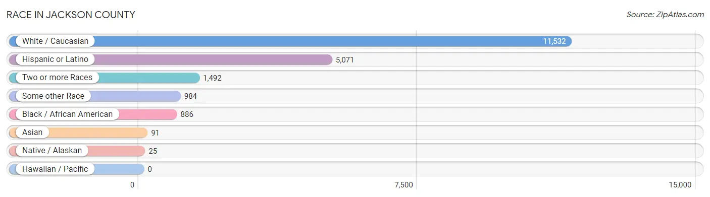 Race in Jackson County