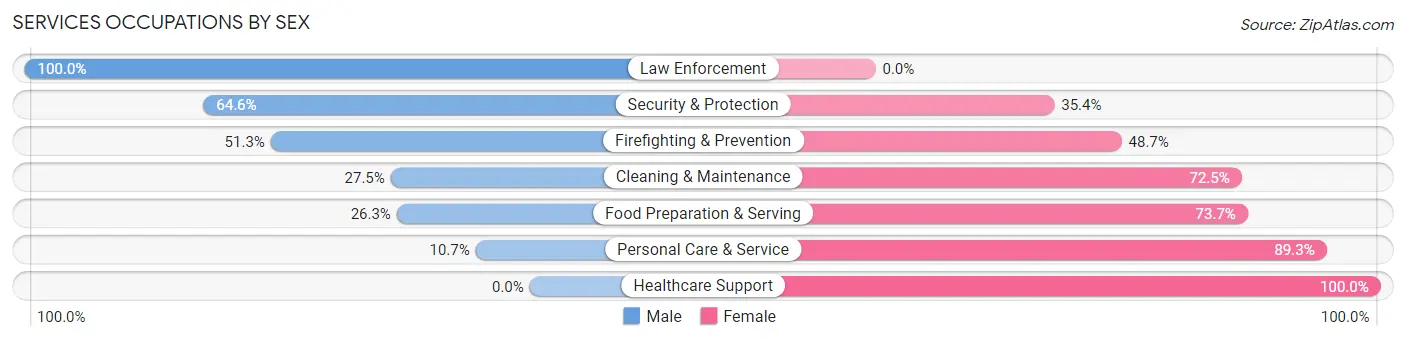 Services Occupations by Sex in Jackson County