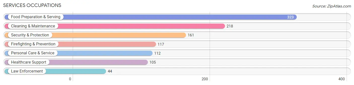 Services Occupations in Jackson County