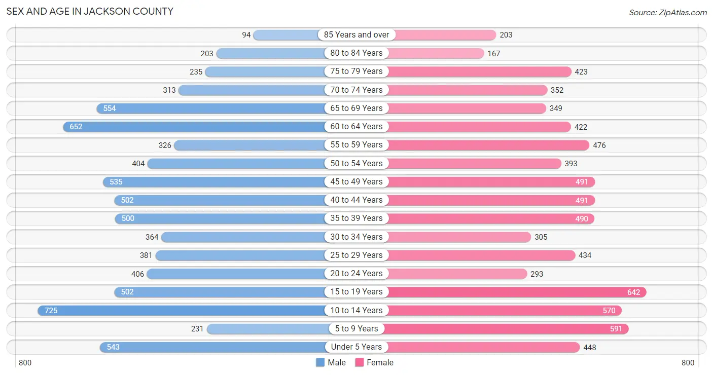 Sex and Age in Jackson County