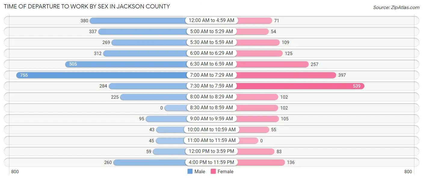 Time of Departure to Work by Sex in Jackson County