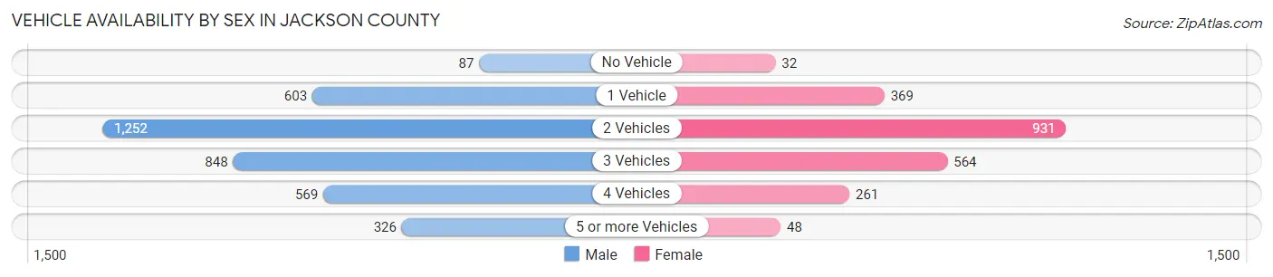 Vehicle Availability by Sex in Jackson County