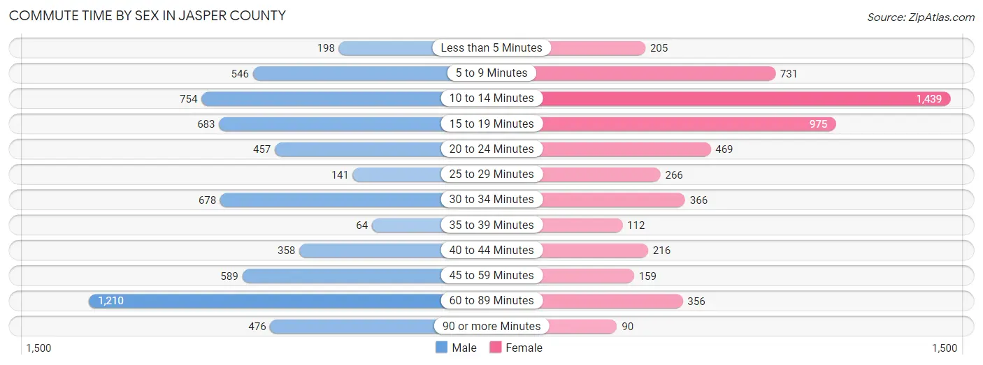Commute Time by Sex in Jasper County