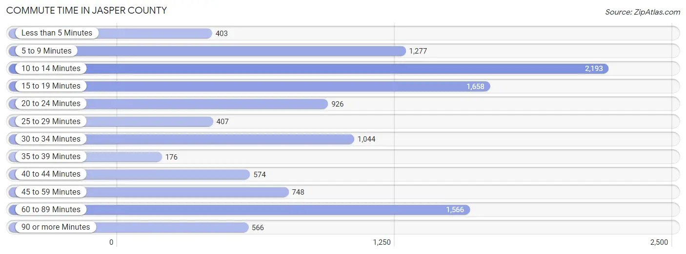 Commute Time in Jasper County