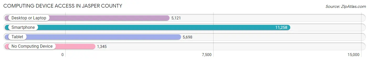 Computing Device Access in Jasper County