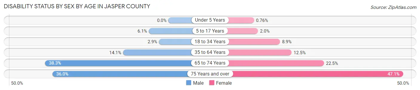 Disability Status by Sex by Age in Jasper County