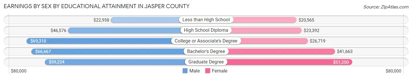 Earnings by Sex by Educational Attainment in Jasper County
