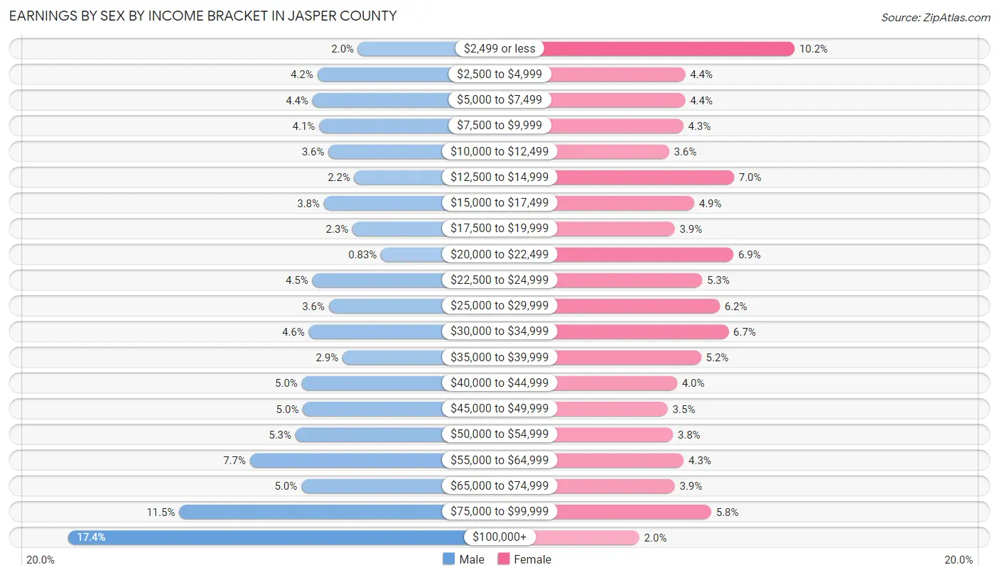Earnings by Sex by Income Bracket in Jasper County