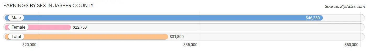 Earnings by Sex in Jasper County