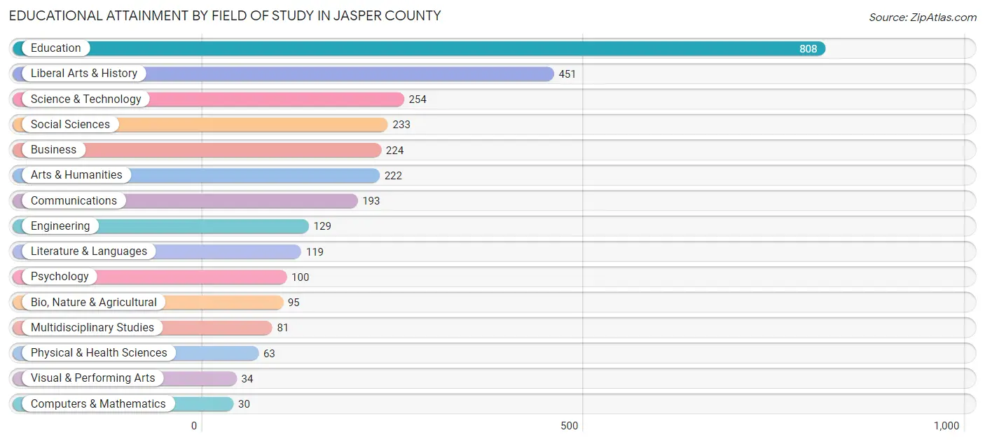 Educational Attainment by Field of Study in Jasper County