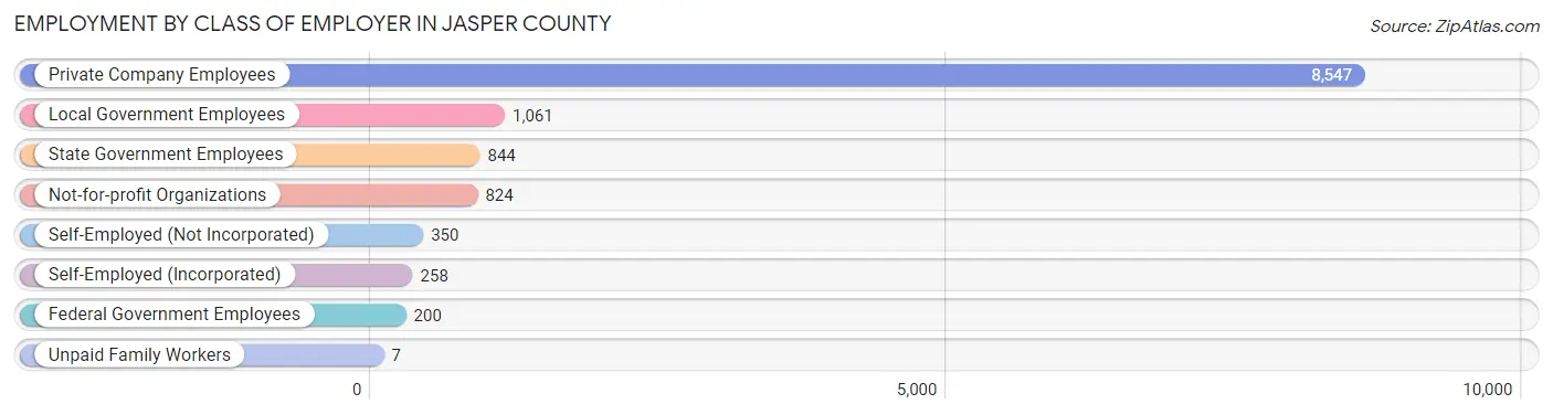 Employment by Class of Employer in Jasper County