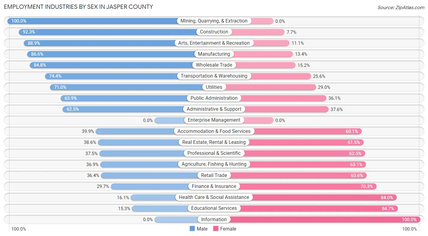 Employment Industries by Sex in Jasper County