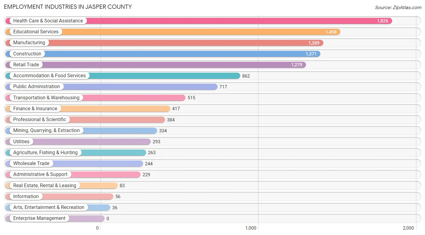 Employment Industries in Jasper County