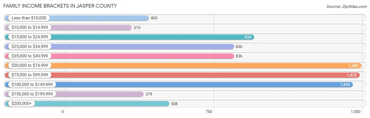 Family Income Brackets in Jasper County
