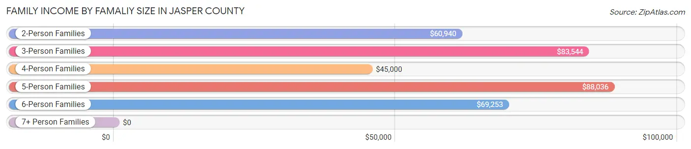 Family Income by Famaliy Size in Jasper County