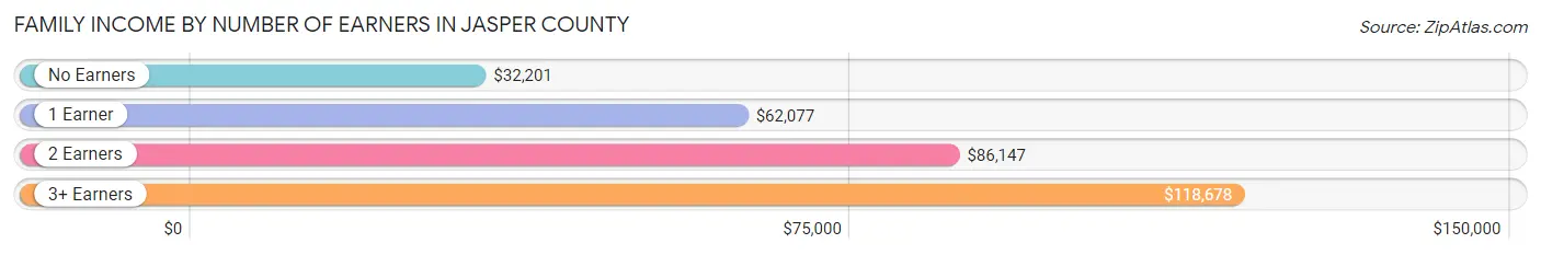 Family Income by Number of Earners in Jasper County