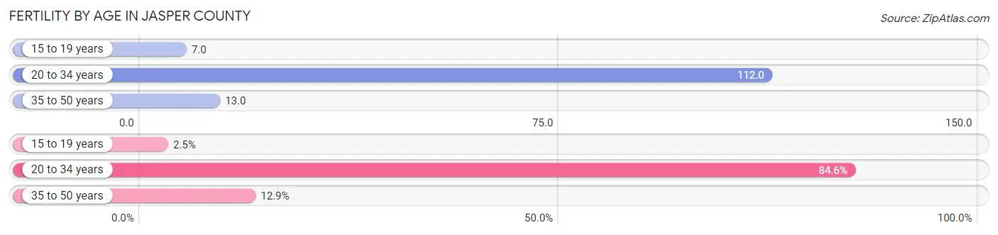 Female Fertility by Age in Jasper County