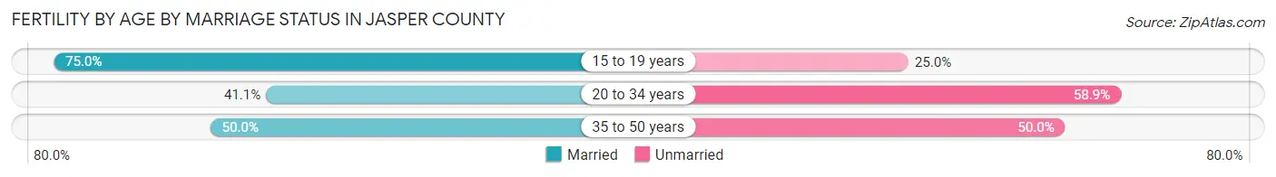 Female Fertility by Age by Marriage Status in Jasper County