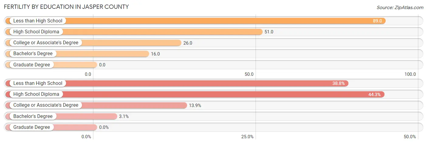 Female Fertility by Education Attainment in Jasper County