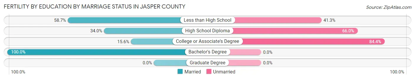 Female Fertility by Education by Marriage Status in Jasper County