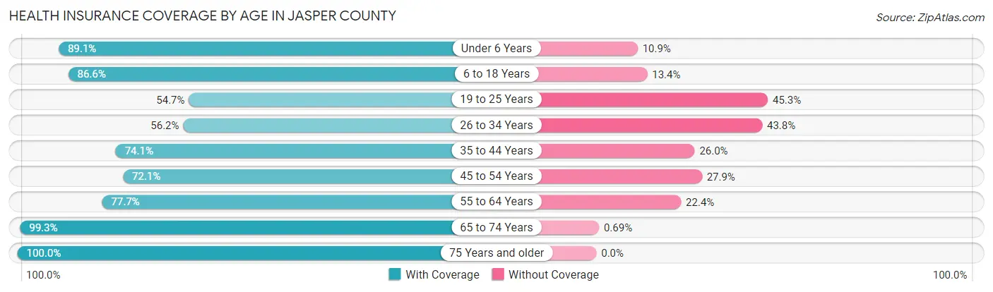 Health Insurance Coverage by Age in Jasper County